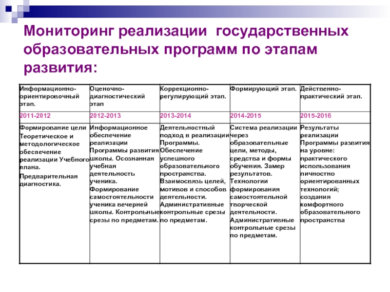 Программа реализации проекта. Мониторинг реализации программы. Мониторинг реализации программы развития. Мониторинг реализации государственных программ. Мониторинг выполнения учебной программы.