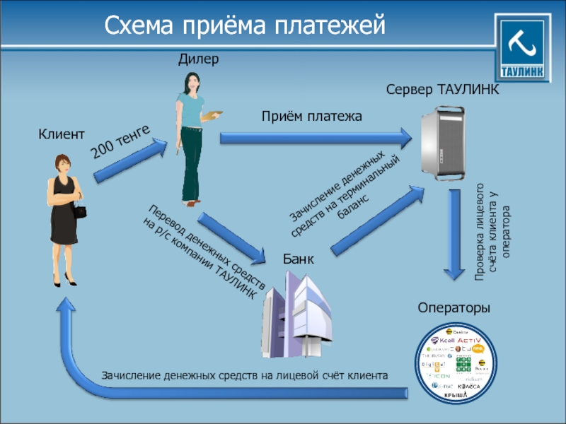 Организация прием платежей