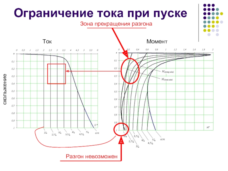 Ток ток без ограничений. Ограничение по току. Ограничение напряжения. Кривая тока при пуске. Система ограничения тока.