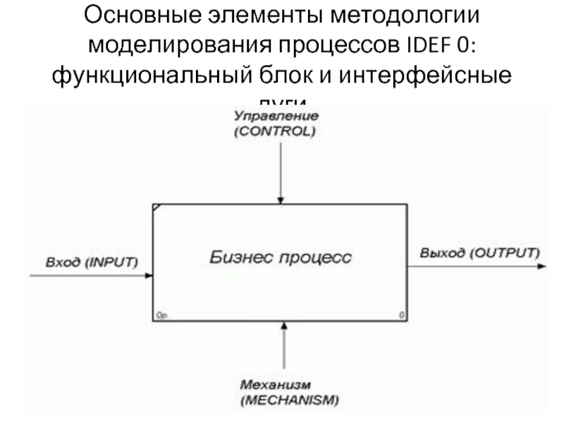 Элементы методологии