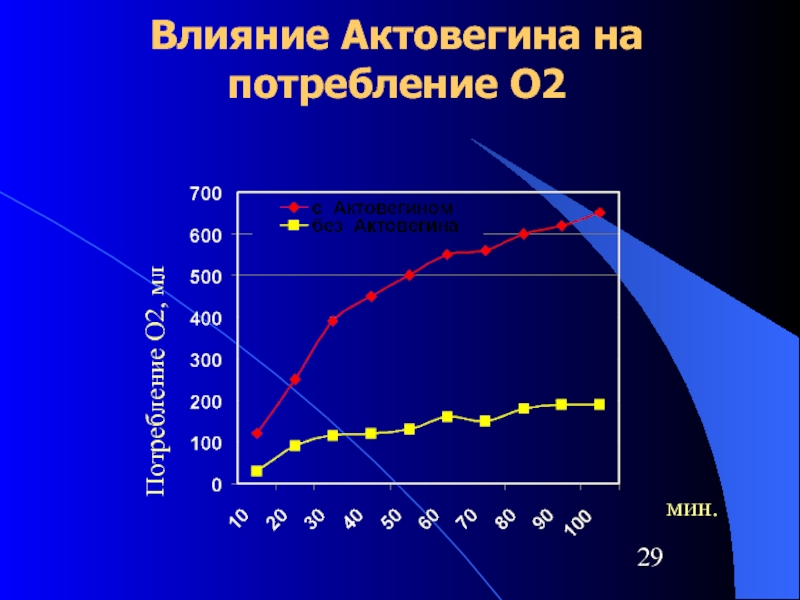 Влияние Актовегина на потребление О2 мин.Потребление О2, мл