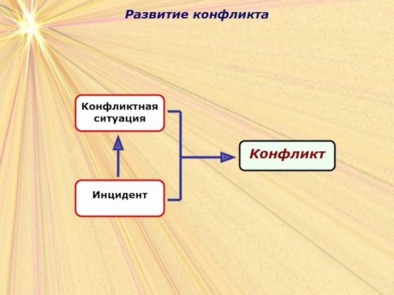 1 конфликтная ситуация. Конфликтная ситуация и инцидент. Инцидент конфликта это. Понятия конфликтная ситуация и инцидент. Уровни развития конфликта.