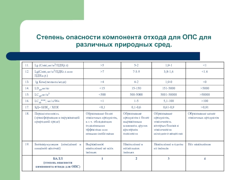 Определение класса опасности