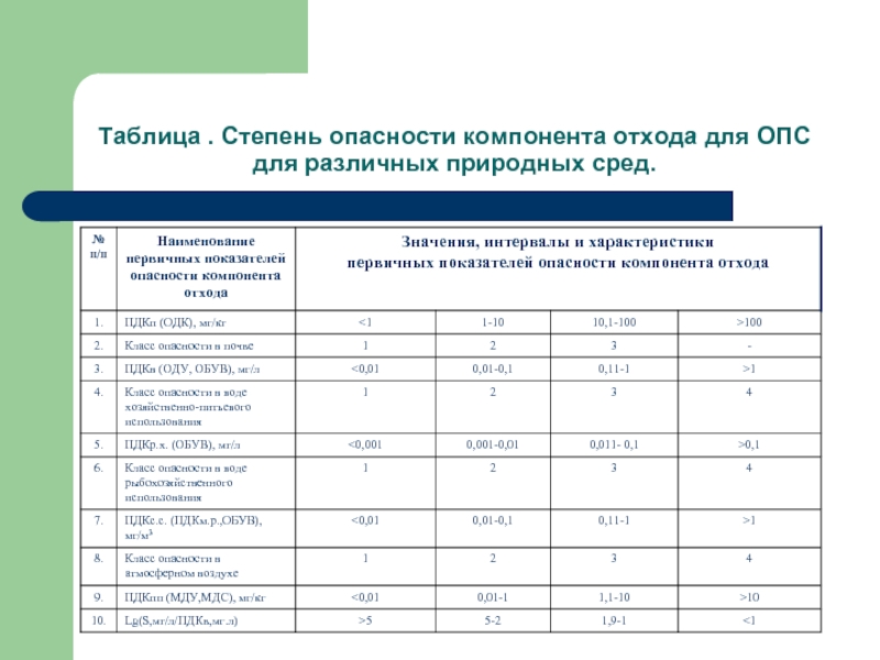 Степени опасности отходов. Наименование первичных показателей опасности компонента отхода. Первичные показатели опасности компонента отхода таблица. Коэффициент степени опасности компонента отхода. Расчетный метод определения класса опасности отходов.