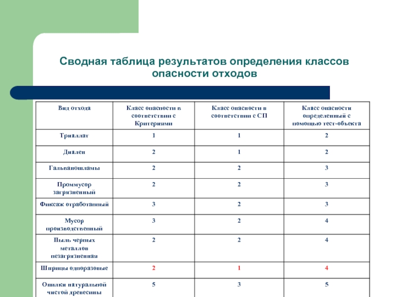 Класс опасности документ. Способы определения класса опасности отходов. Классы опасности таблица 2020. Таблица классов опасности отходов. К какому классу опасности относятся « высокоопасные отходы»?.