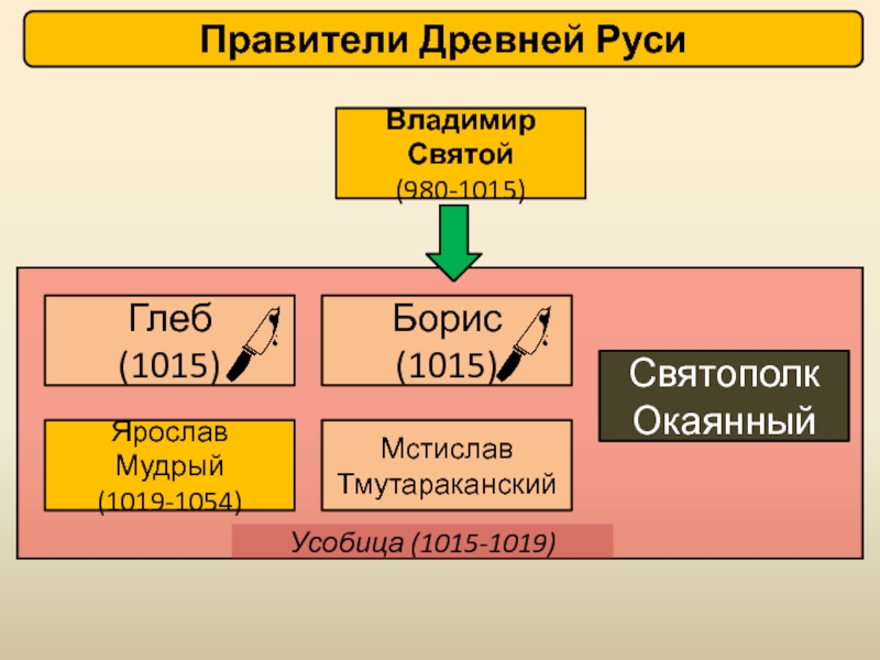 Правители древности. Усобица 1015-1019. Святополк окаянный усобица. Наместник это в древней Руси. Междоусобная война на Руси (1015-1019).