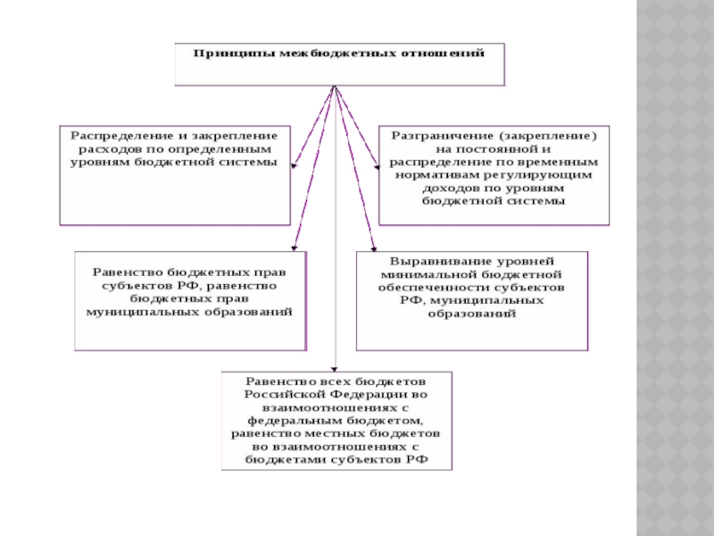 Контрольная работа по теме Межбюджетные отношения и их развитие в РФ