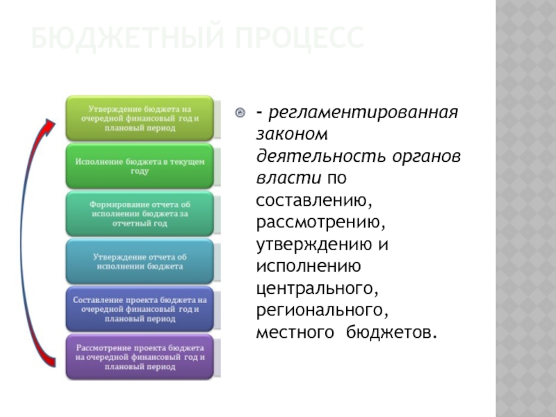 Регламентируют бюджетный процесс нормы