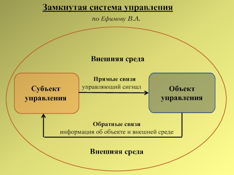 Замкнутую систему имеют. Замкнутой системы управления. Разомкнутая система управления. Что такое замкнутая схема управления приведите примеры. Замкнутая система общества.