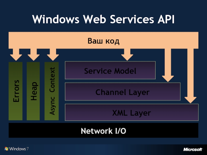 Web context. Web service layer. Network to code.