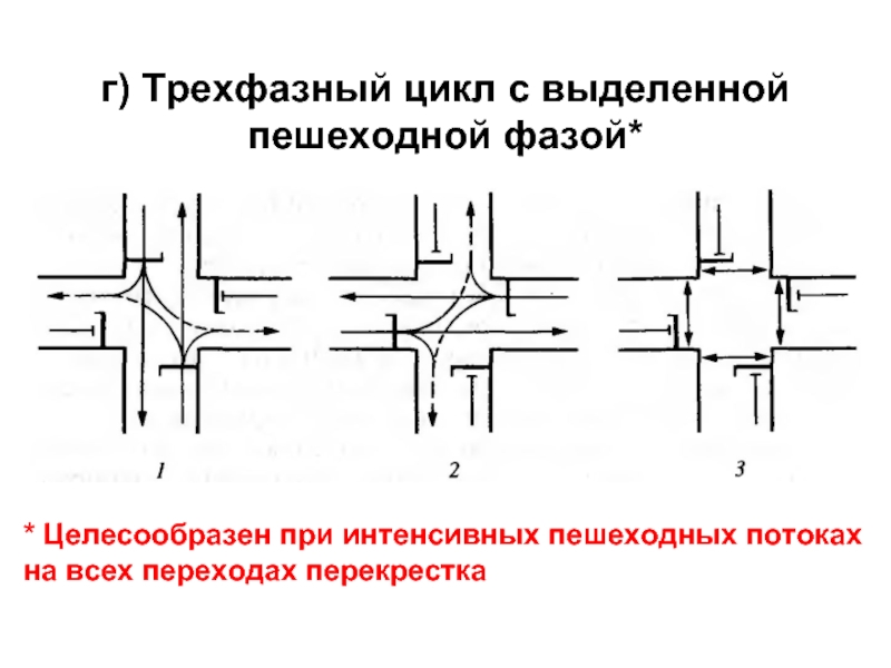 г) Трехфазный цикл с выделенной пешеходной фазой** Целесообразен при интенсивных пешеходных потоках на всех переходах перекрестка