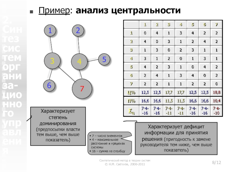 Анализ мер. Степень центральности графа. Метод синтетического деления. Индекс центральности графа. Центральность по посредничеству.