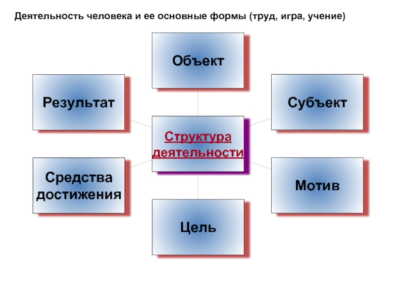 3 формы деятельности человека. Деятельность человека и ее основные формы. Основные формы деятельности человека. Деятельность человека и ее основные формы труд игра учение. Основные формы деятельности труд игра учение.