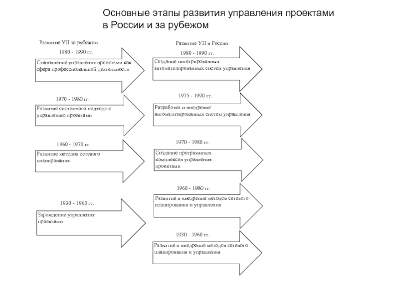 Этапы развития управления проектами в россии курсовая работа