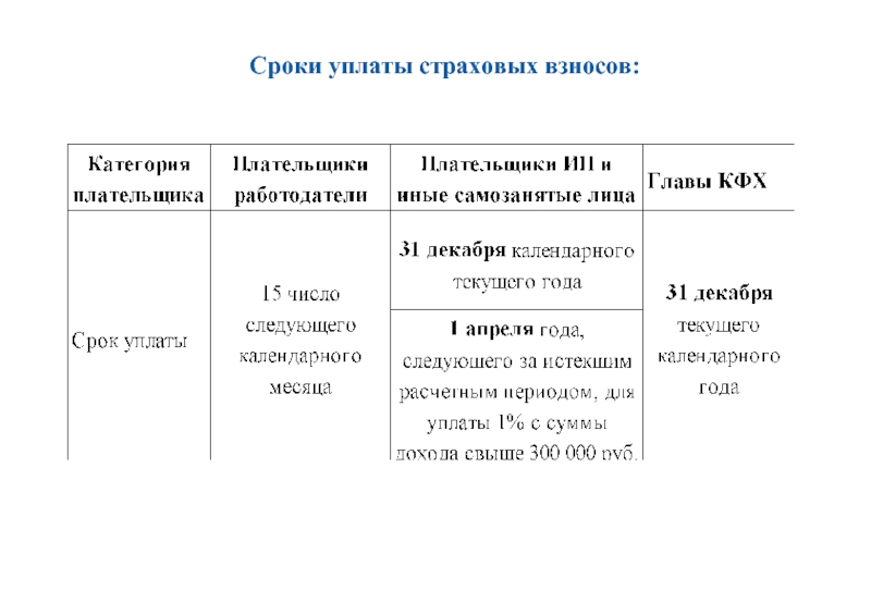 Указан срок уплаты. Страховые взносы Дата уплаты. Срок перечисления страховых взносов. Периодичность уплаты страхового взноса. Сроки перечисления страх взносов.