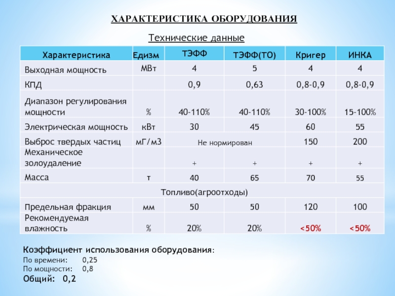 Техническая производительность оборудования