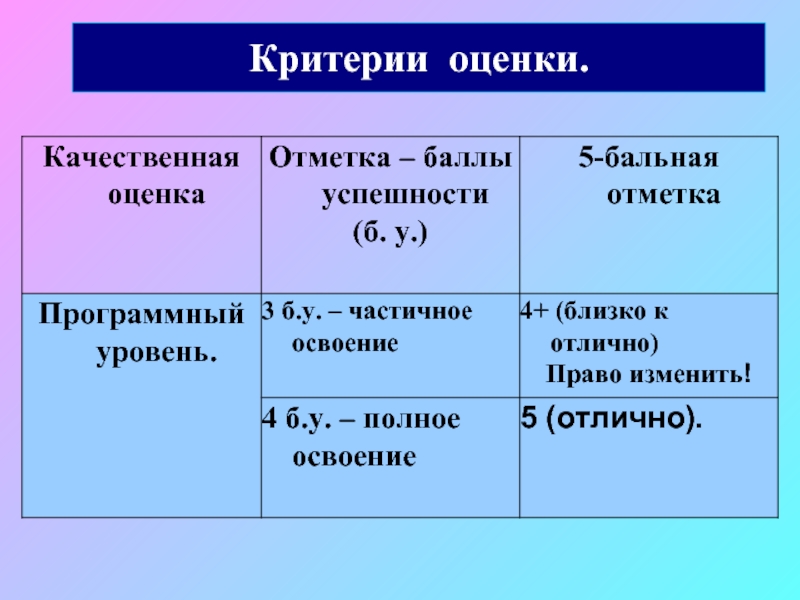 Полное освоение. Качественное оценивание. Качественная оценка это как. Оценка и отметка в начальной школе. Критерии оценивания программного продукта таблица.