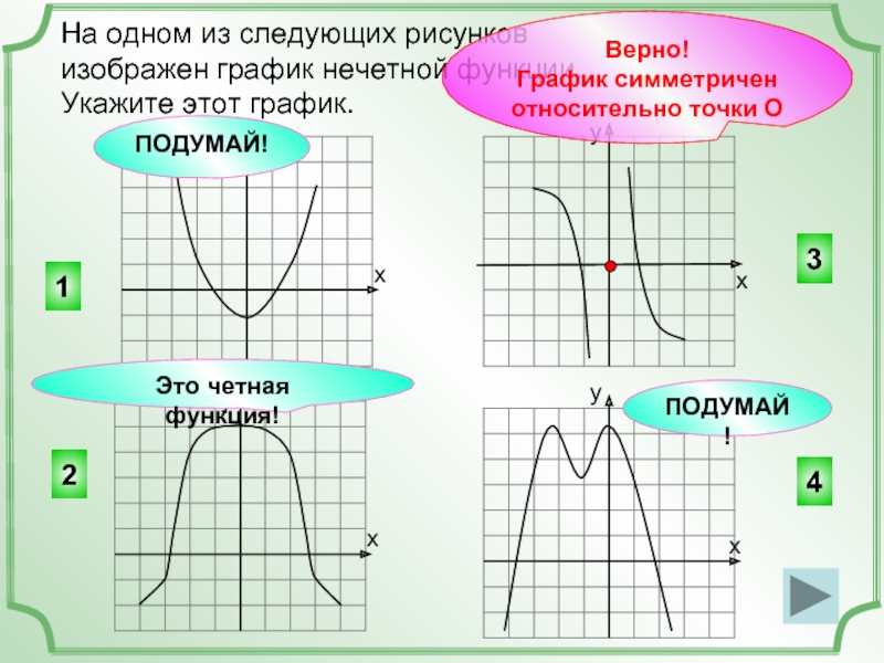 На одном из следующих рисунков изображен график нечетной функции