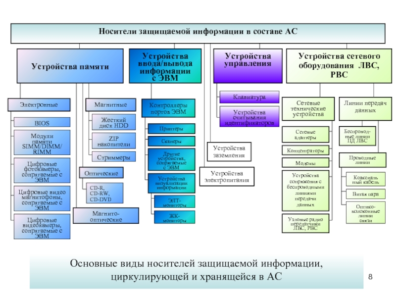 Виды защищаемой информации. Источники и носители информации Защищаемые техническими средствами. Классификация носителей информации. Основные виды носителей. Виды(классификация) носителей информации.