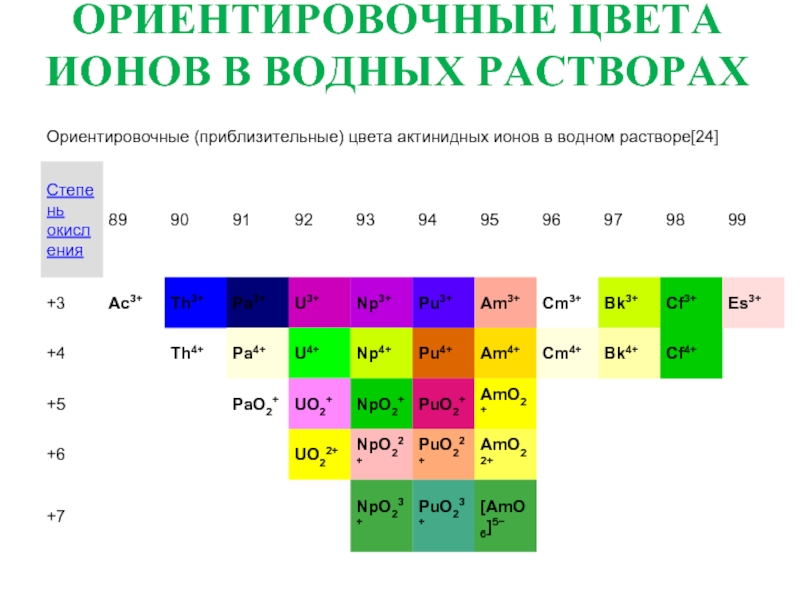 Ионы хрома