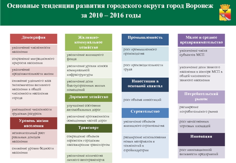 Формирование округов. Тенденции развития городов. Всемирные тенденции развития городов. Основные направления развития городов. Основные тенденции развития городов.