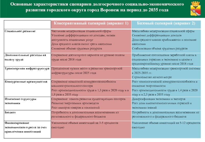 Развитие городского округа. Характеристики социально-экономического развития. (Основные характеристики социально-экономического развития) мира. Основные характеристики социально экономического развития. Консервативный сценарий развития экономики.