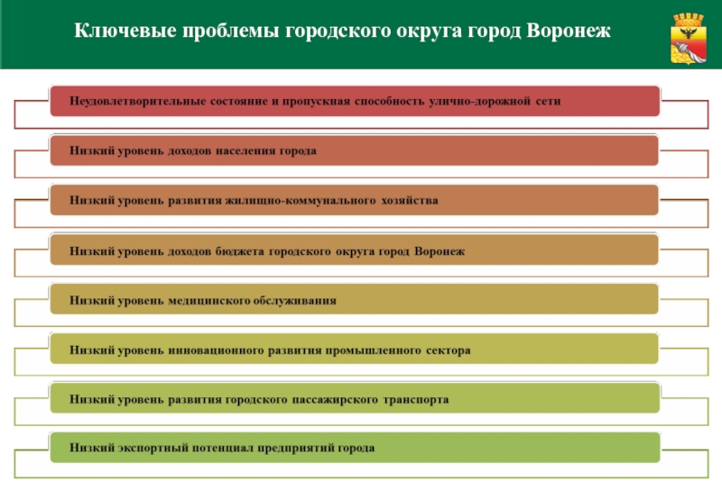 Развитие городского округа. Социально- экономическое развитие городского округа. Проблемы в муниципальных округах. Функции городского округа. Показатели стратегического анализа.