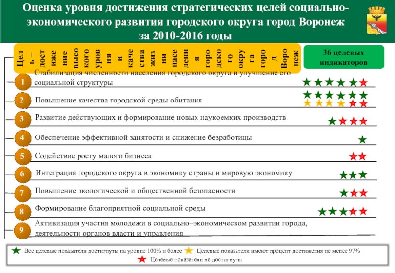 Социально экономический уровень. Оценка уровня достижения цели. Оказатели достижения целей «стратегии». Показатели достижения стратегических целей. Оценка уровня экономического развития.