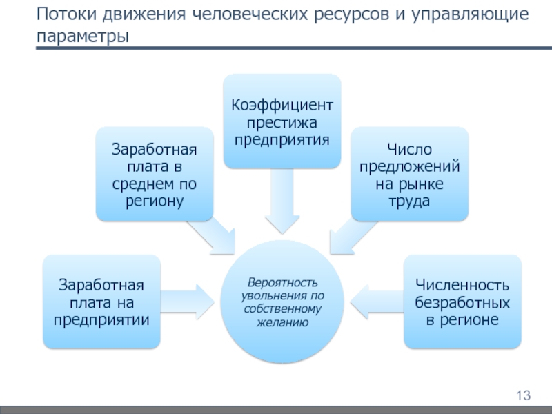 Управляющие параметры. Движение человеческих ресурсов. Управляющий параметр.