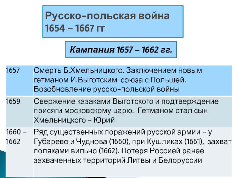 Цели россии в русско польской войне. Причины польской войны 1654-1667.