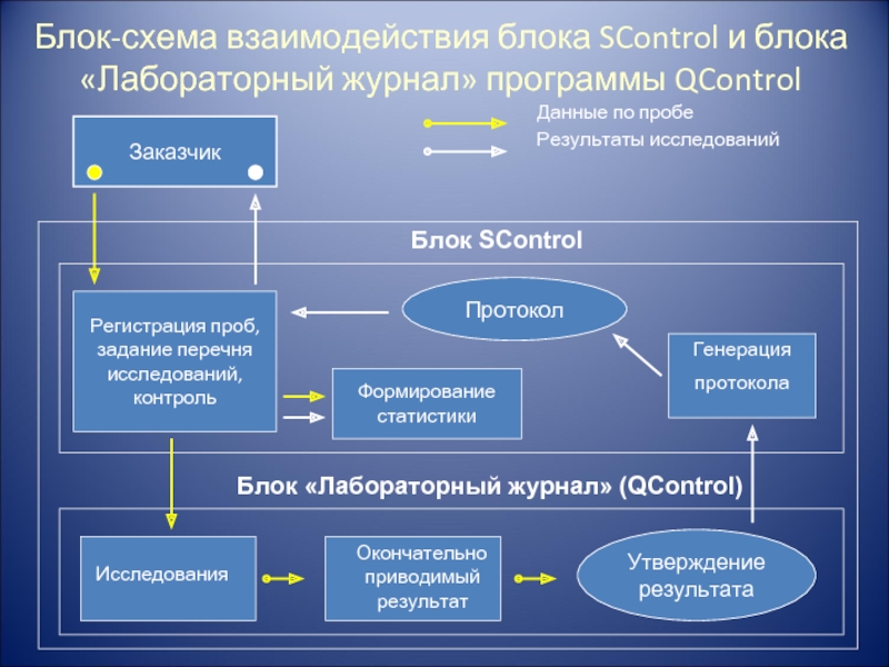 Блок схема взаимодействия