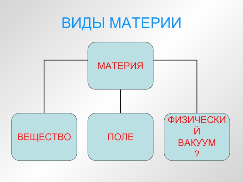 Форма материи физика. Виды материи. Виды материи физика.