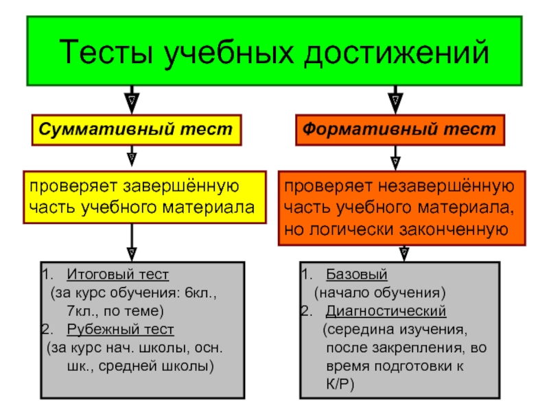 Методика достижения. Тесты учебных достижений. Тесты достижений примеры. Тесты достижений методики. Технология тестирования учебных достижений.