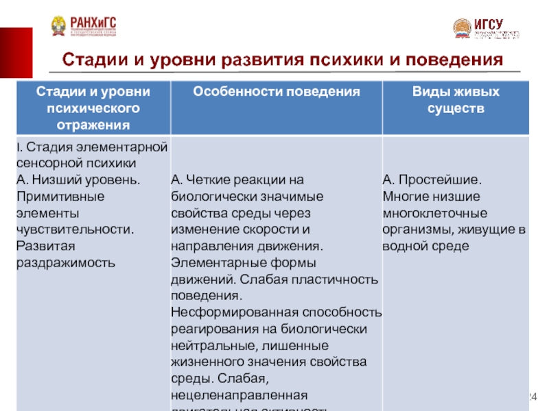 Стадии поведения. Стадии развития психики по к.э. Фабри. Стадии развития психики и поведения животных по а.н Леонтьеву. Стадии развития психики фарби. Уровни развития психики Леонтьев.