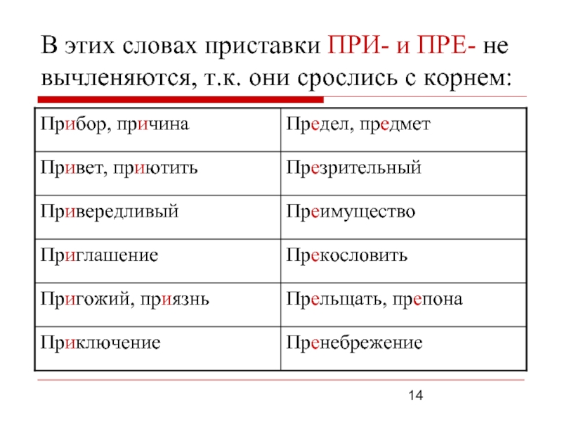 Пре при слова для запоминания. Слова с приставками пре и при. Слова с приставкой при. Слова с приставками пре и при примеры. Слова спреставками пре при.