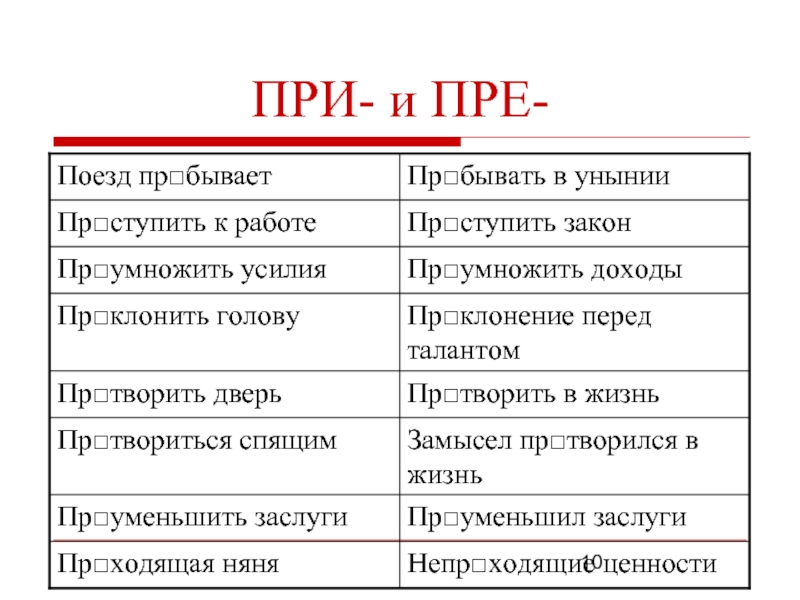 Пр пре. Пре при. Схема приставки пре при. Приставки пре и при правило. Пре или при.