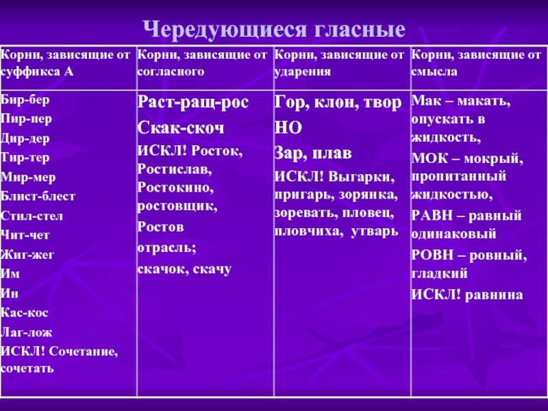 Чередующиеся корни от ударения. Корни с чередованием от ударения. Корни с чередованием зависящие от ударения. Стил стел чередующиеся корни. Чередование корней от ударения.