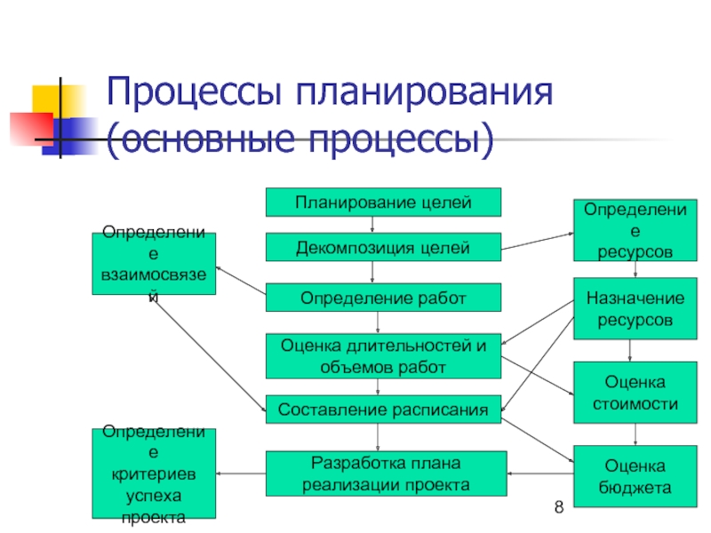 Процесс планирования программы