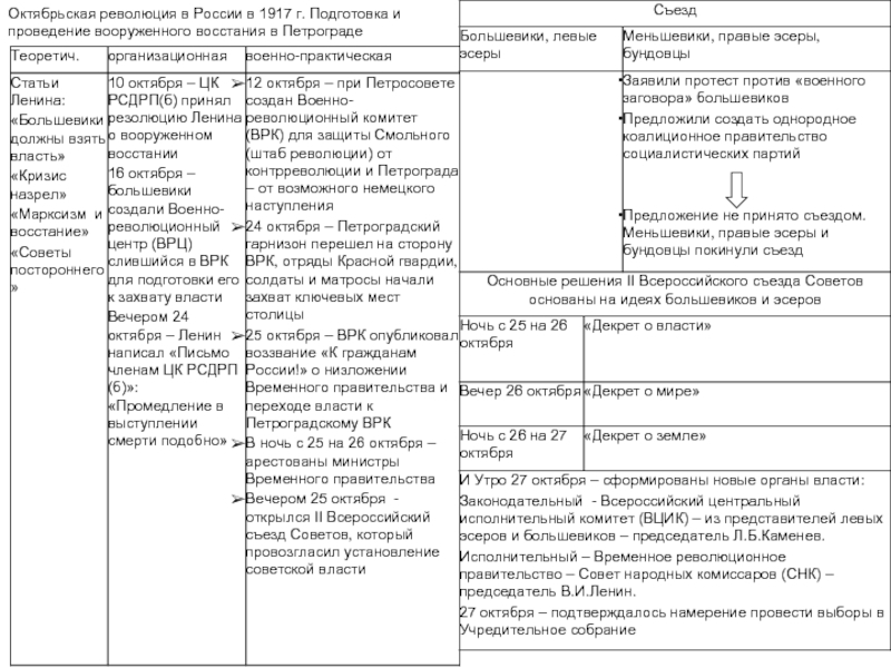 План восстания в петрограде