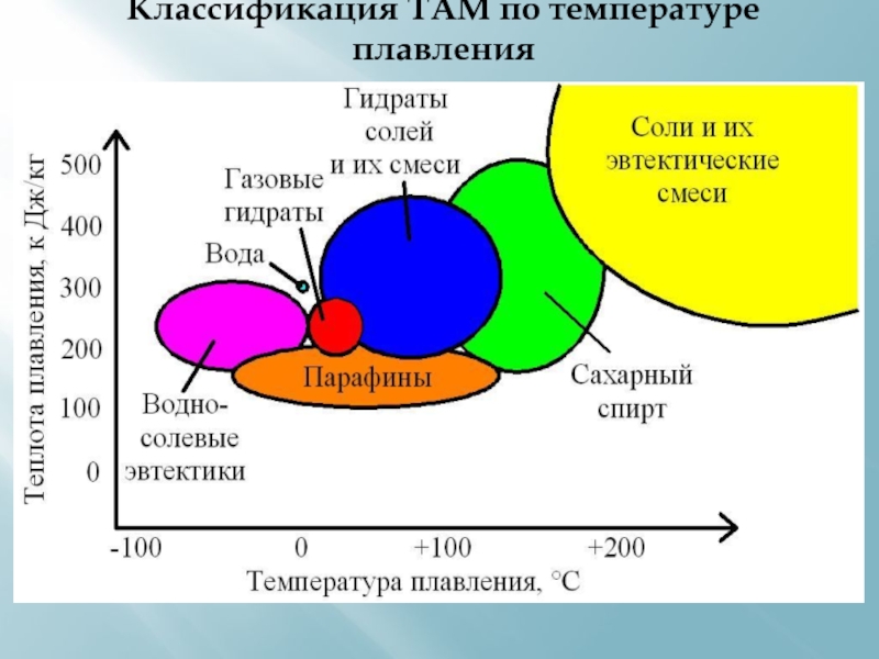 Там температура. Классификация теплоаккумулирующих материалов. Эвтектические смеси солей температура плавления. Теплоаккумулирующие материалы с фазовым переходом классификация.