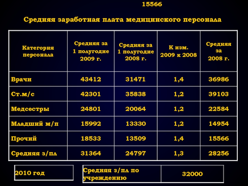 Средняя зарплата в москве в 2024г. Заработная плата медсестры. Оклад медицинской сестры. Зарплата медсестры. Заработная плата среднего медицинского персонала.