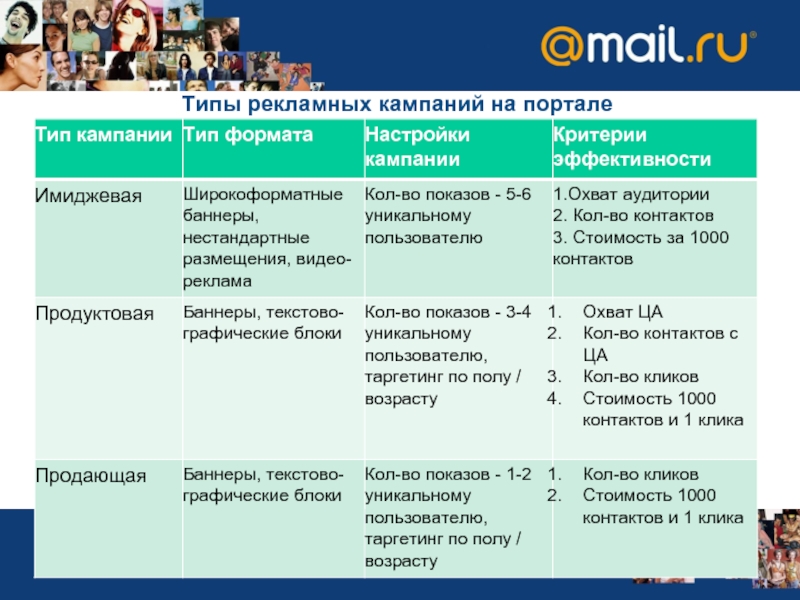 Типы рекламных. Виды рекламных кампаний. Виды рекламных компаний. Виды рекламных компанйи. Рекламные кампании по типу размещения:.