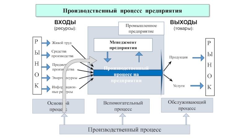 Производственный процесс определяется как. Организация производственного процесса на предприятии. Обслуживающий производственный процесс. Основные производственные процессы.