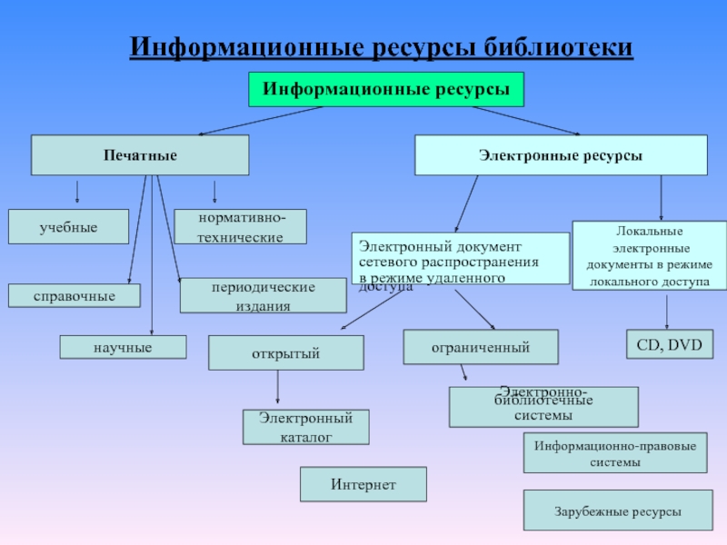 Типы источников информации в проекте