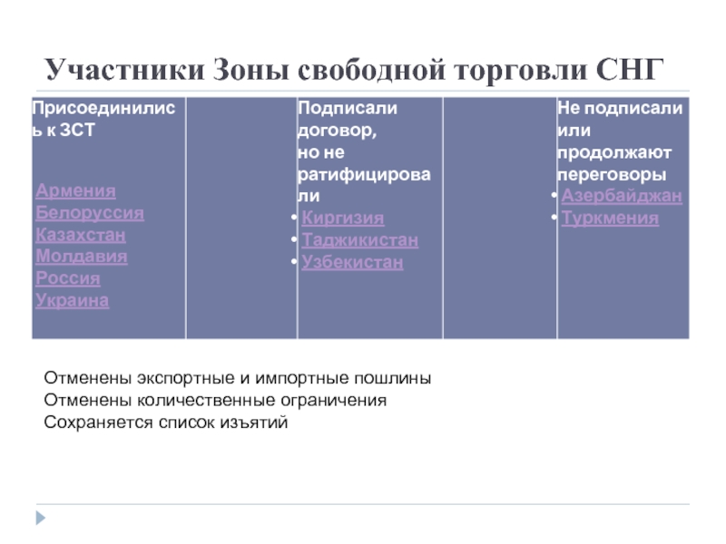 Зона свободной торговли. Зона свободной торговли СНГ страны. ЗСТ зона свободной торговли. Зона свободного торговли какие страны входит. Зона свободной торговли участники.