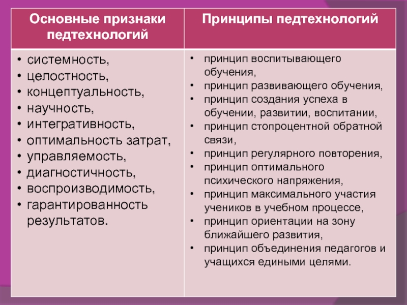 Основные признаки технологии. Принцип обучения основные признаки. Главные признаки научности. Принципы педтехнологий.