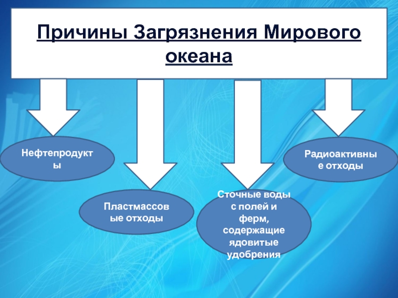 Виды загрязнения вод мирового океана. Причины загрязнения океана. Последствия загрязнения мирового океана таблица. Причины загрязнения вод мирового океана. Пути решения загрязнения мирового океана таблица.