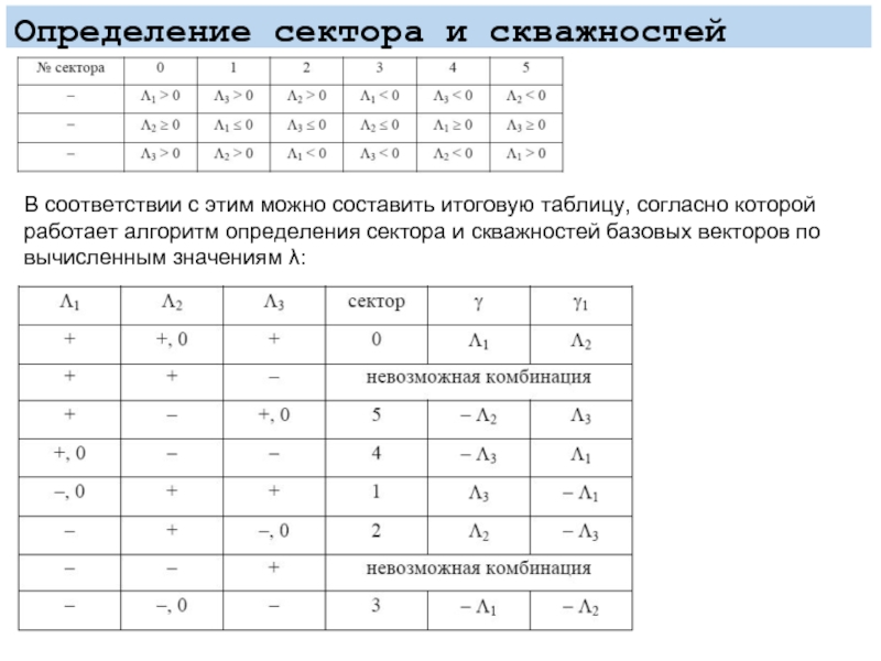 Область определения таблица. Сектор определение. Область определения сектора. Тригонометрия. Итоговый тест.