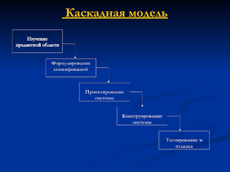 Каскадная модель. Каскадная модель жизненного цикла подсистемы. Водопадная модель разработки. Каскадная модель управления. Водопадный жизненный цикл разработки.