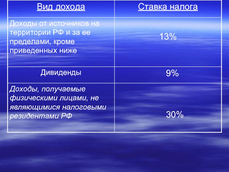 Предел дохода. Доходы от источников РФ И за ее пределами. Доходы,полученные на территории РФ. Налог на доходы от источников за пределами России. Доходы резидента на территории РФ.